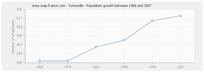 Population Tonneville