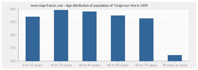 Age distribution of population of Torigni-sur-Vire in 1999