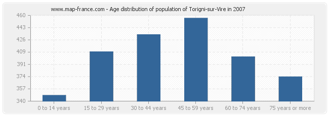 Age distribution of population of Torigni-sur-Vire in 2007
