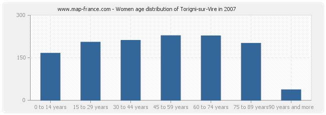 Women age distribution of Torigni-sur-Vire in 2007