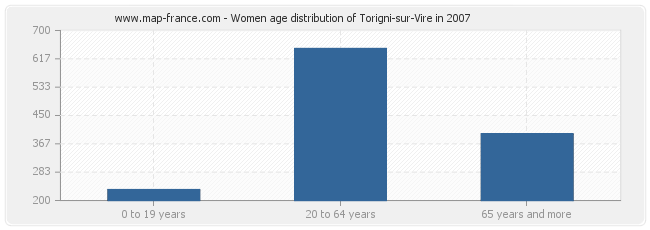 Women age distribution of Torigni-sur-Vire in 2007