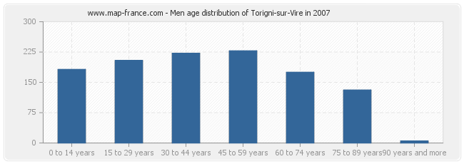 Men age distribution of Torigni-sur-Vire in 2007