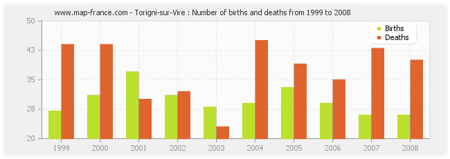 Torigni-sur-Vire : Number of births and deaths from 1999 to 2008