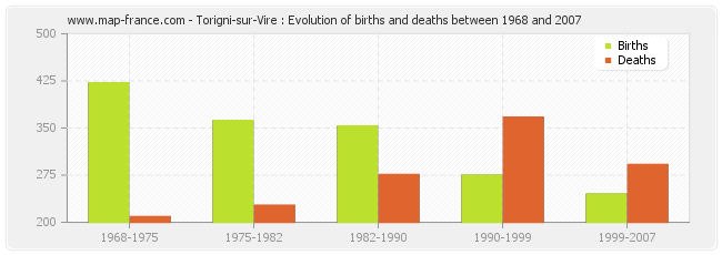Torigni-sur-Vire : Evolution of births and deaths between 1968 and 2007