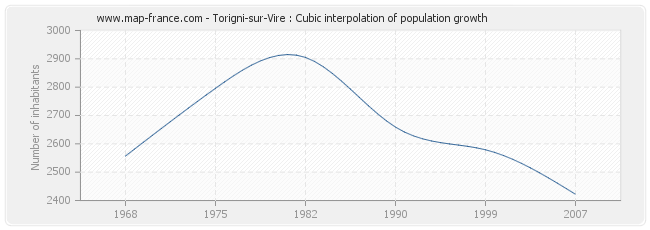 Torigni-sur-Vire : Cubic interpolation of population growth