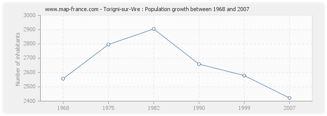 Population Torigni-sur-Vire