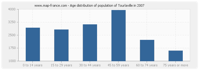 Age distribution of population of Tourlaville in 2007