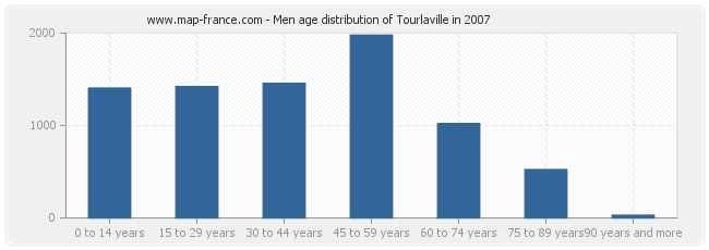 Men age distribution of Tourlaville in 2007
