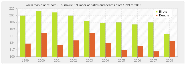 Tourlaville : Number of births and deaths from 1999 to 2008