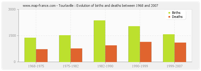 Tourlaville : Evolution of births and deaths between 1968 and 2007