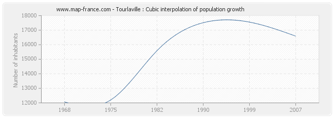 Tourlaville : Cubic interpolation of population growth