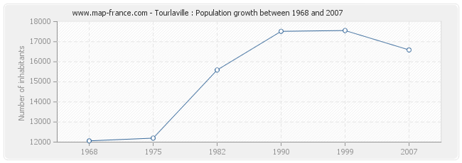 Population Tourlaville