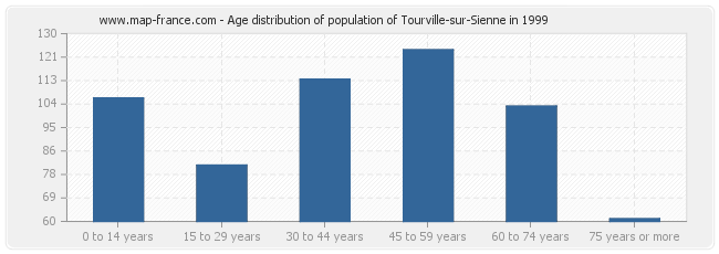 Age distribution of population of Tourville-sur-Sienne in 1999