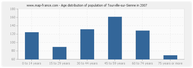 Age distribution of population of Tourville-sur-Sienne in 2007