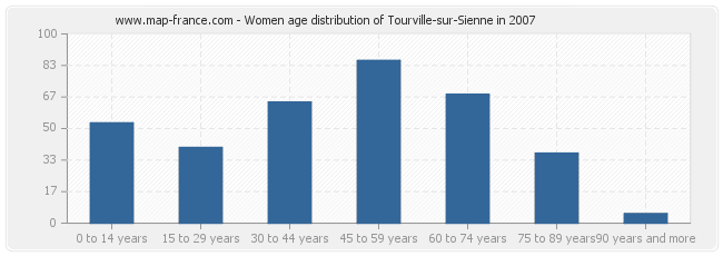 Women age distribution of Tourville-sur-Sienne in 2007