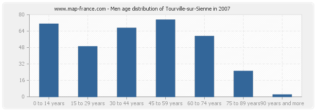 Men age distribution of Tourville-sur-Sienne in 2007