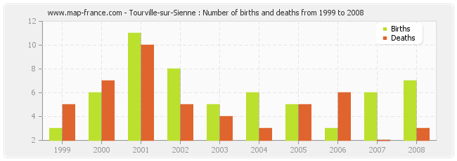 Tourville-sur-Sienne : Number of births and deaths from 1999 to 2008