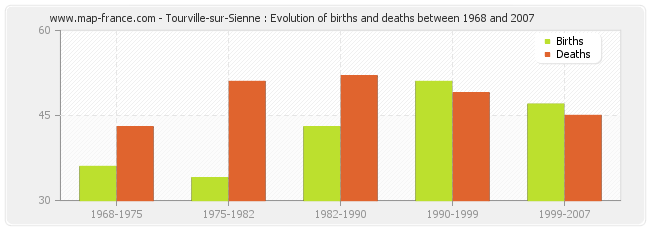 Tourville-sur-Sienne : Evolution of births and deaths between 1968 and 2007