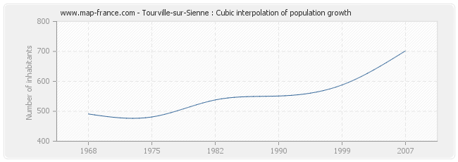 Tourville-sur-Sienne : Cubic interpolation of population growth