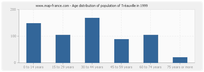 Age distribution of population of Tréauville in 1999