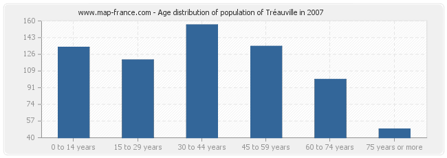 Age distribution of population of Tréauville in 2007