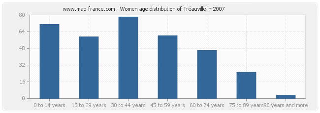 Women age distribution of Tréauville in 2007