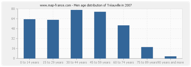 Men age distribution of Tréauville in 2007