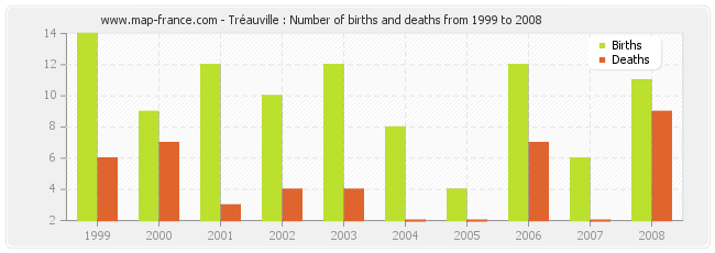 Tréauville : Number of births and deaths from 1999 to 2008