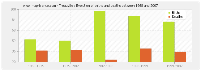 Tréauville : Evolution of births and deaths between 1968 and 2007