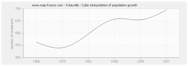 Tréauville : Cubic interpolation of population growth