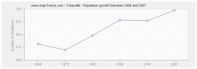 Population Tréauville