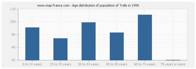 Age distribution of population of Trelly in 1999