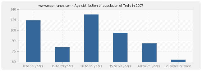 Age distribution of population of Trelly in 2007