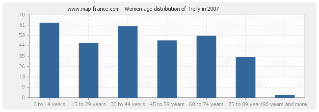 Women age distribution of Trelly in 2007