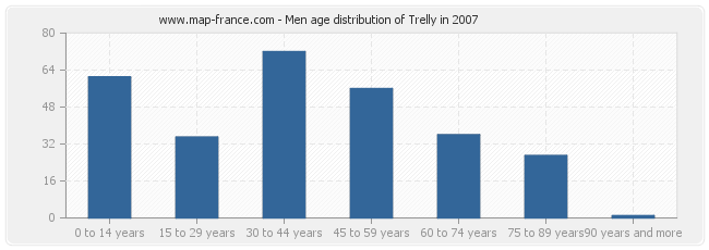 Men age distribution of Trelly in 2007