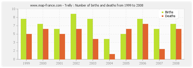 Trelly : Number of births and deaths from 1999 to 2008