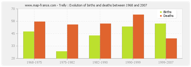 Trelly : Evolution of births and deaths between 1968 and 2007