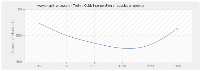 Trelly : Cubic interpolation of population growth