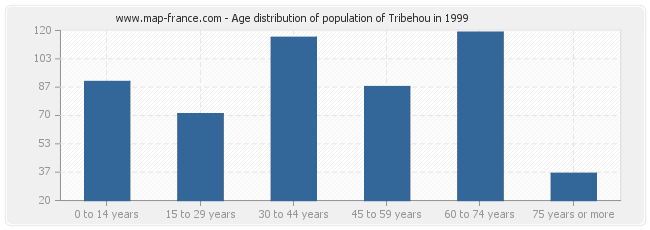 Age distribution of population of Tribehou in 1999