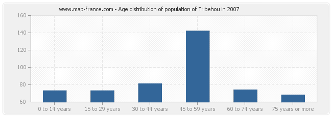 Age distribution of population of Tribehou in 2007