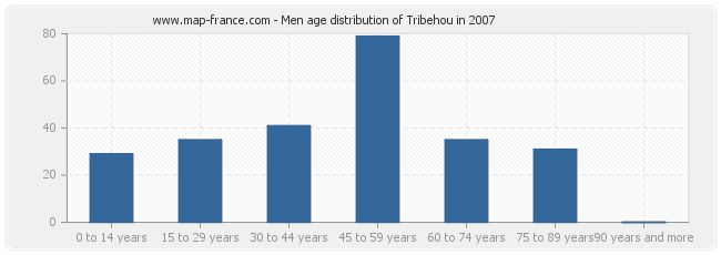 Men age distribution of Tribehou in 2007