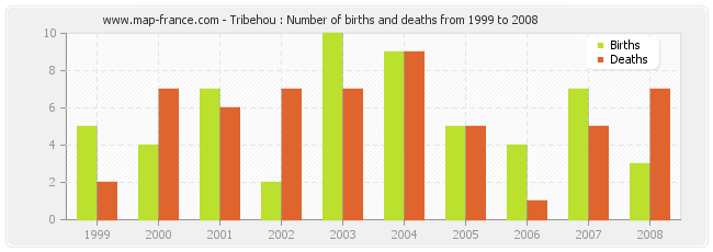 Tribehou : Number of births and deaths from 1999 to 2008