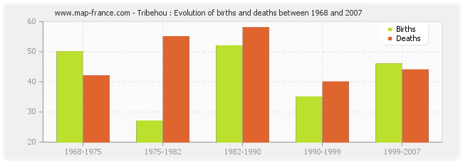 Tribehou : Evolution of births and deaths between 1968 and 2007