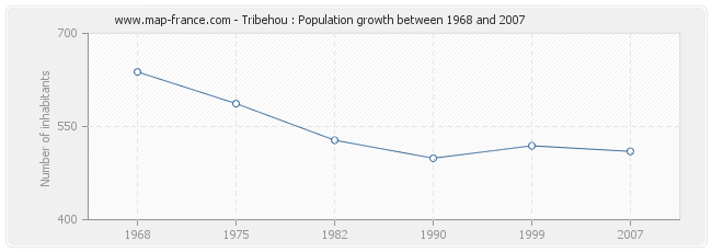 Population Tribehou