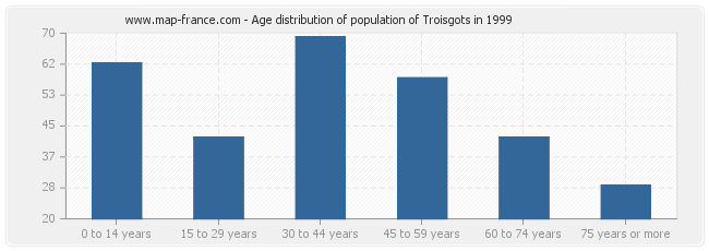 Age distribution of population of Troisgots in 1999