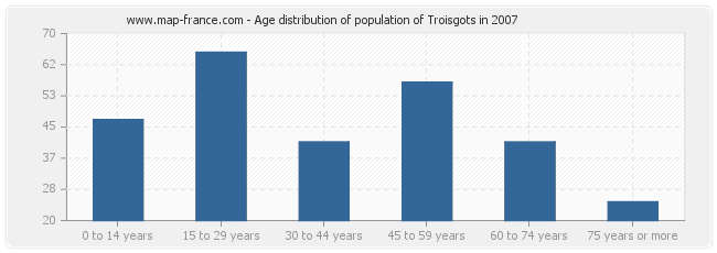 Age distribution of population of Troisgots in 2007