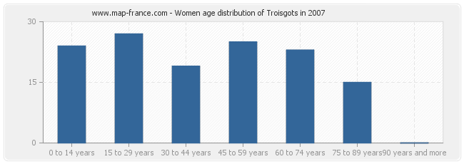 Women age distribution of Troisgots in 2007
