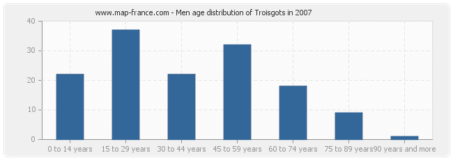 Men age distribution of Troisgots in 2007