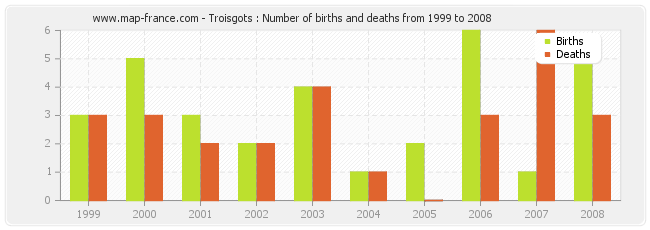 Troisgots : Number of births and deaths from 1999 to 2008