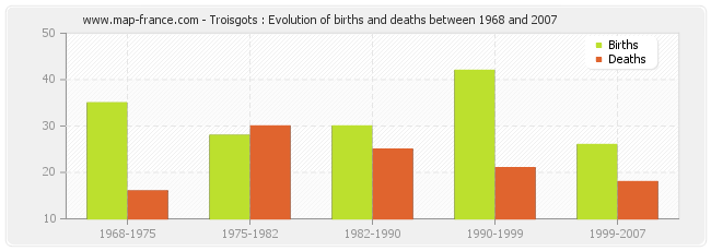 Troisgots : Evolution of births and deaths between 1968 and 2007